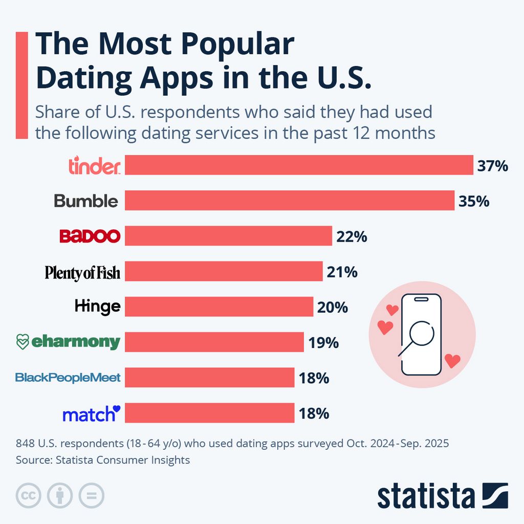 Sign Up With the Leading Free USA Dating System Today